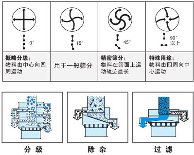 小型振動篩運行方式